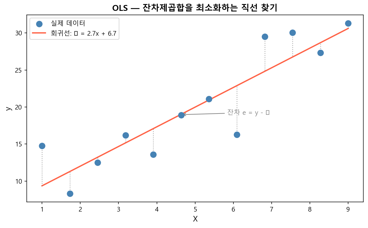 OLS — 잔차제곱합 최소화