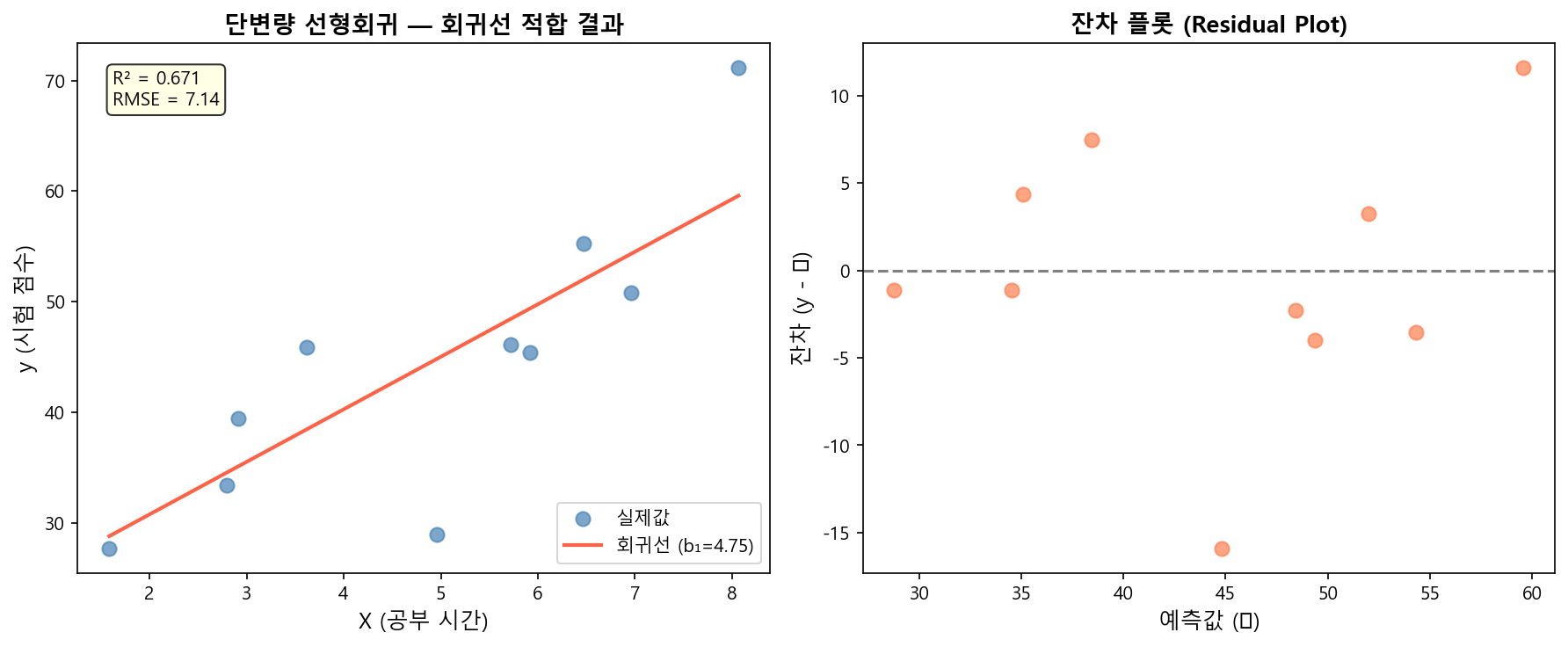 회귀선 적합 결과 및 잔차 플롯