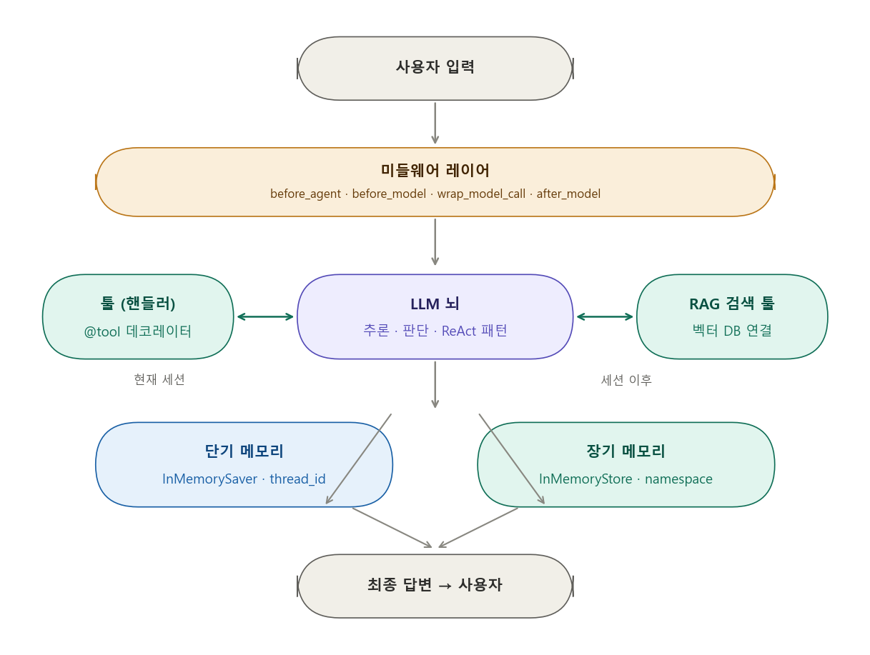 AI 에이전트 전체 구조 다이어그램
