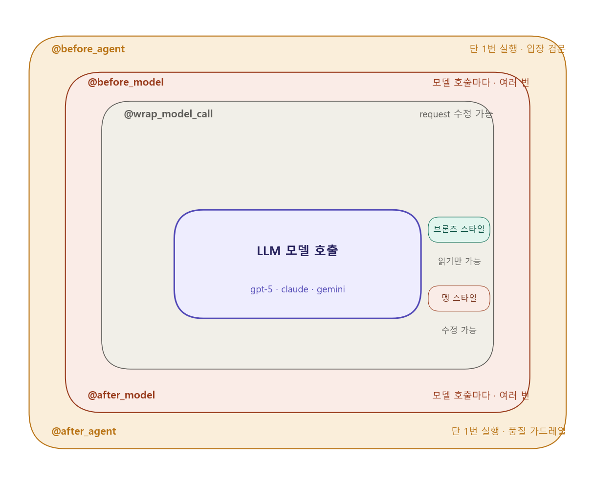 미들웨어 레이어 구조 다이어그램