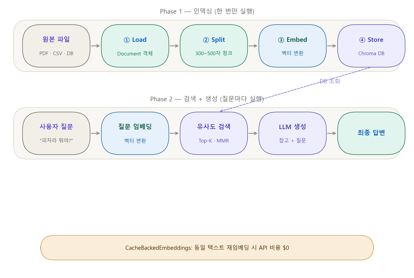 RAG 파이프라인 다이어그램