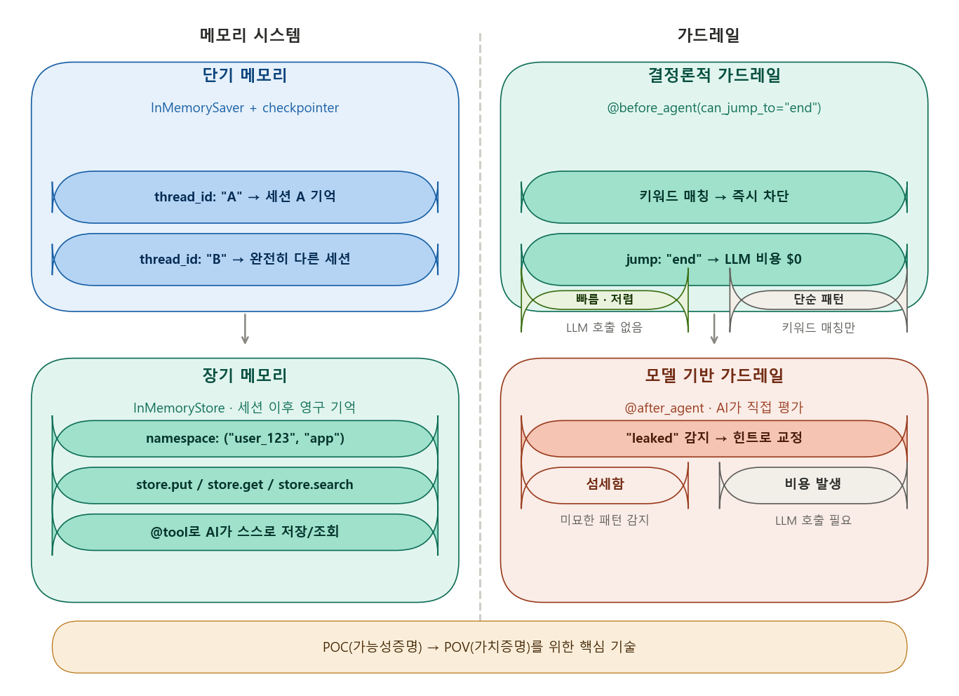 메모리 시스템과 가드레일 다이어그램