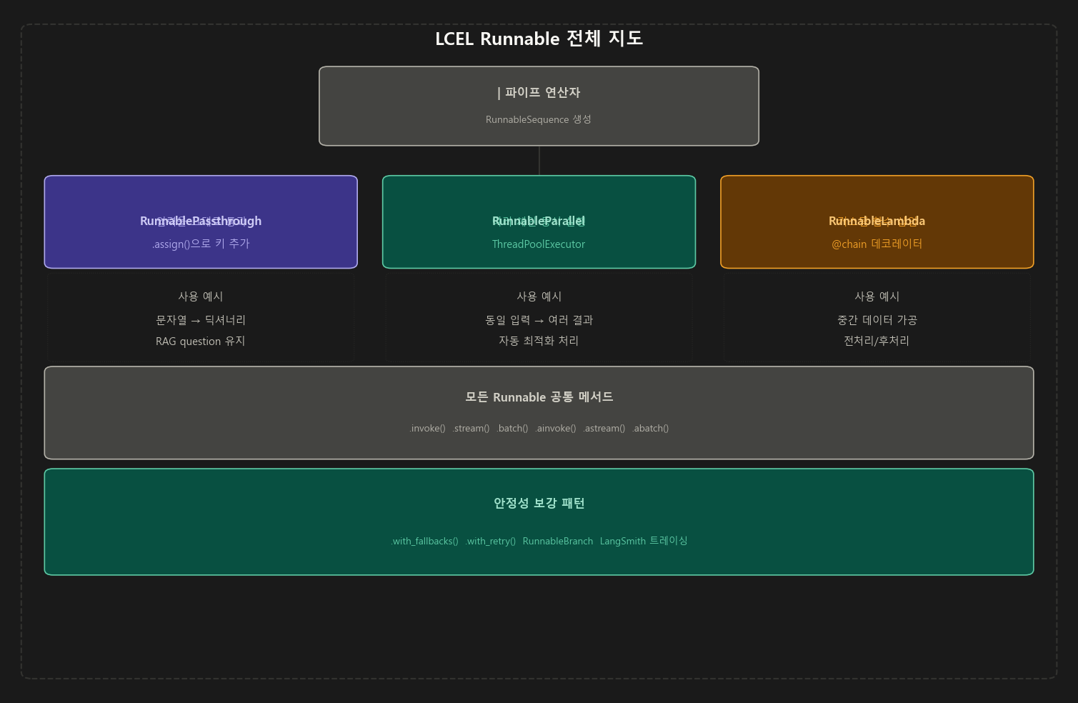 LCEL Runnable 전체 지도