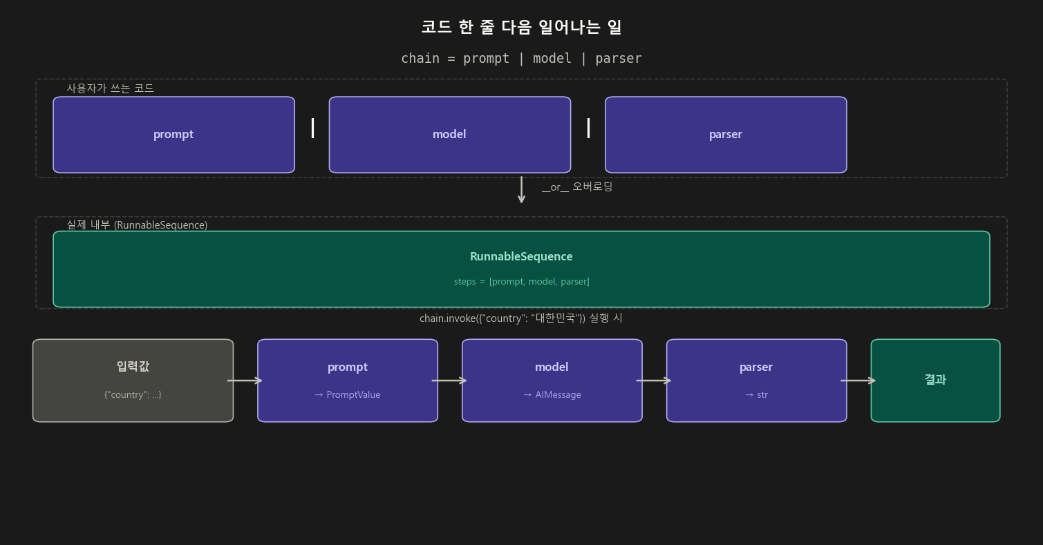 LCEL 파이프 연산자 내부 동작