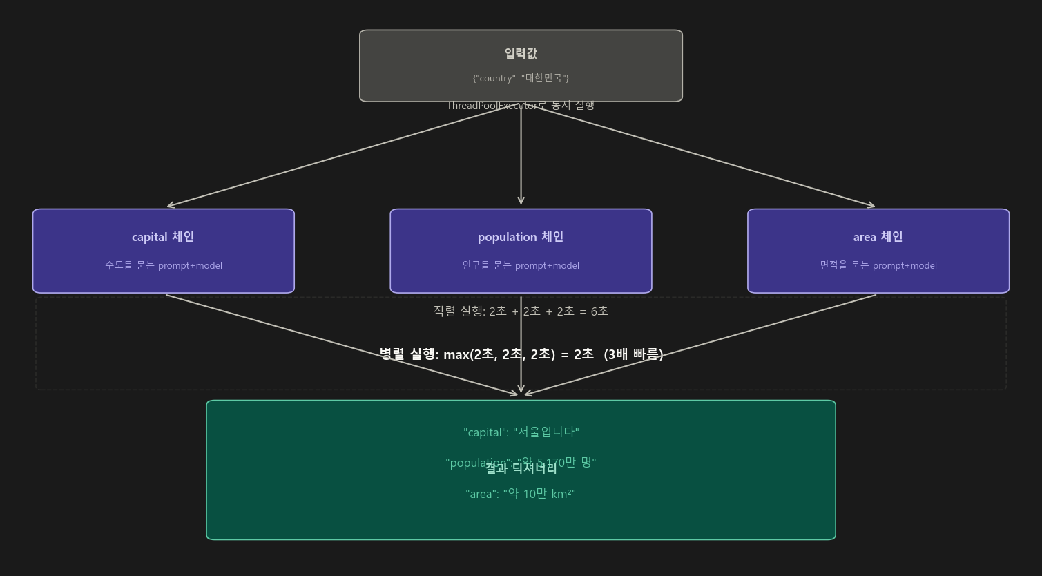 RunnableParallel 실행 흐름