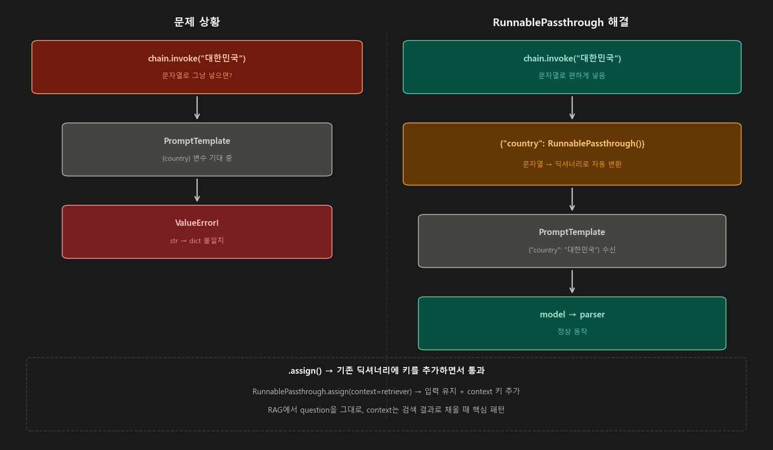 RunnablePassthrough 흐름
