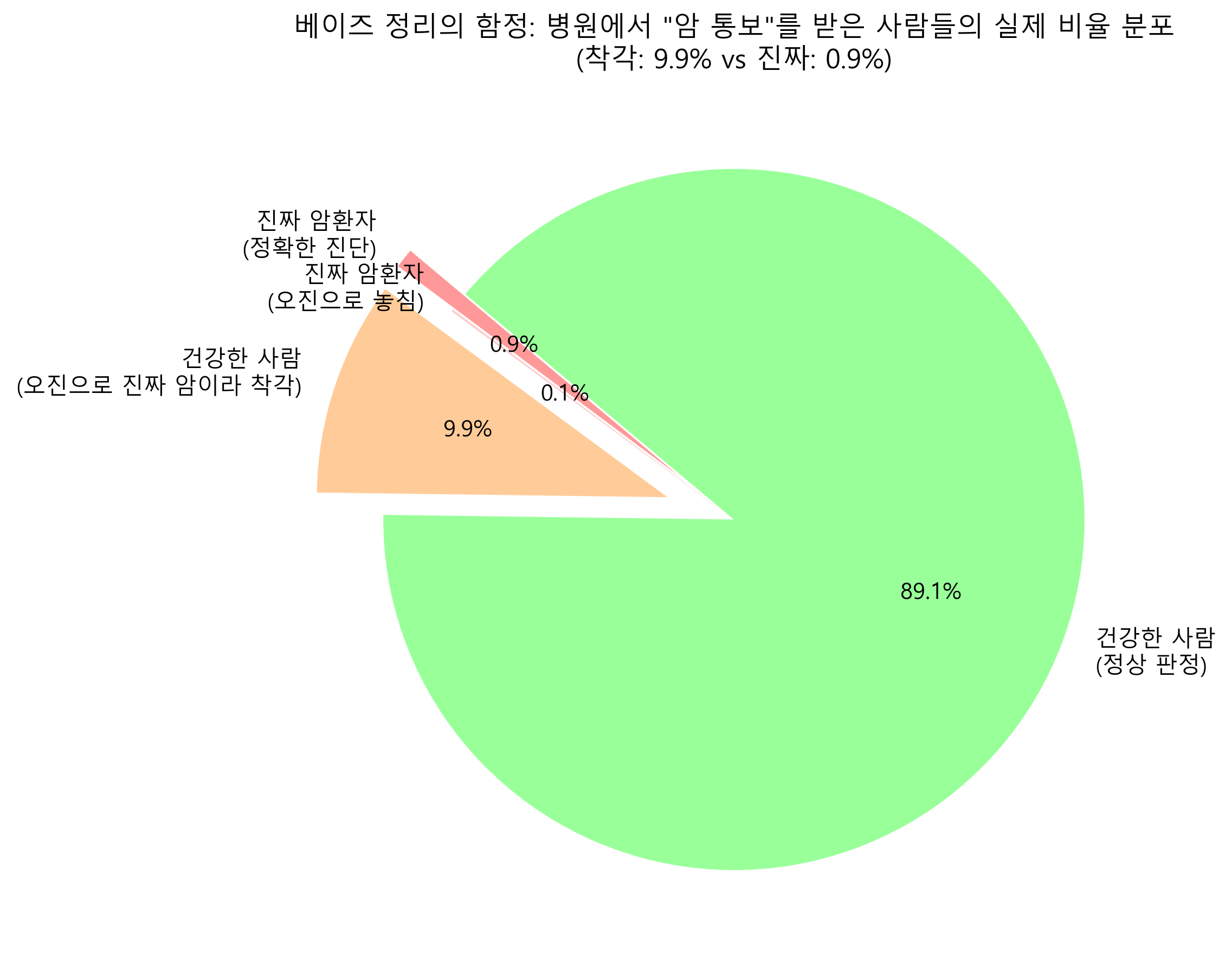 베이즈 정리 파이 차트 시각화