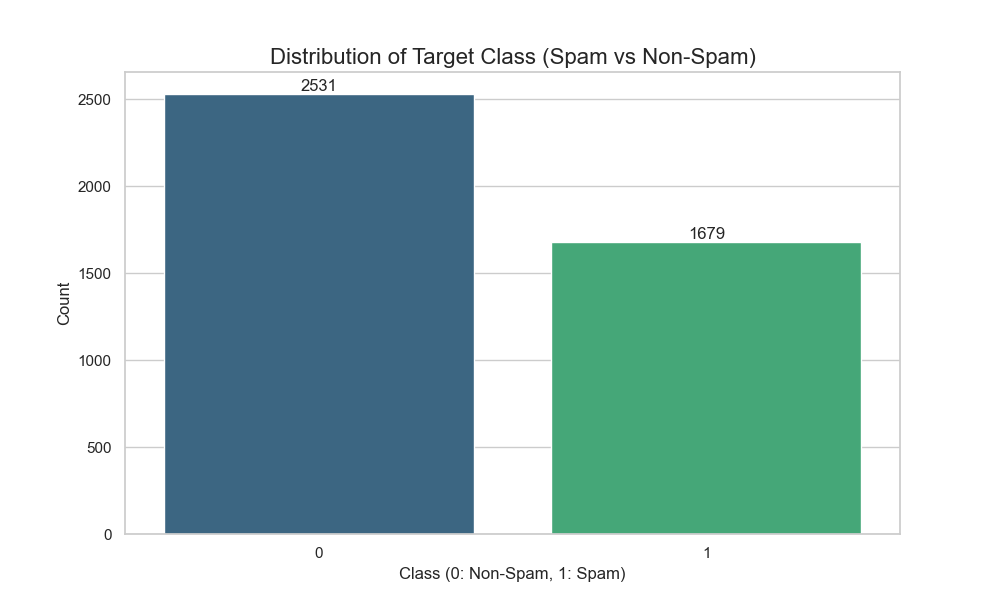 Class Distribution