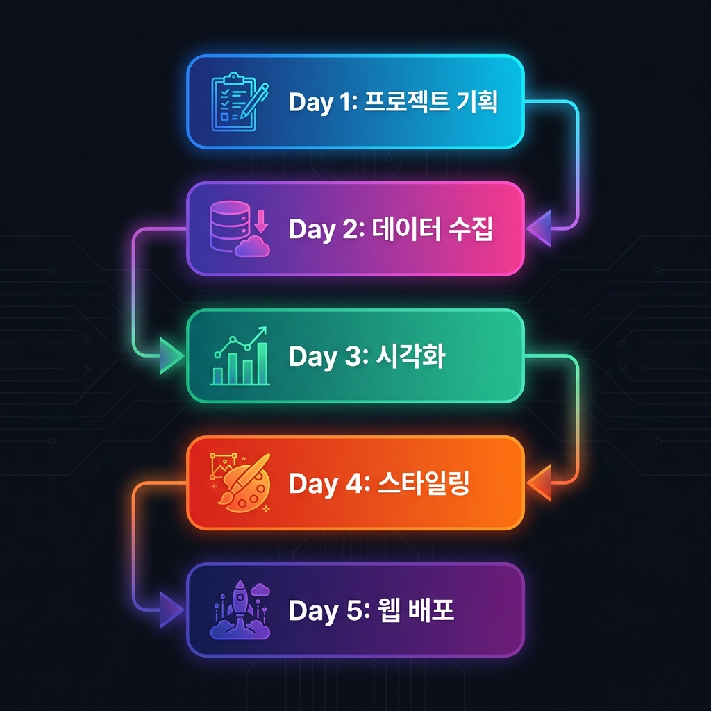 Development Process