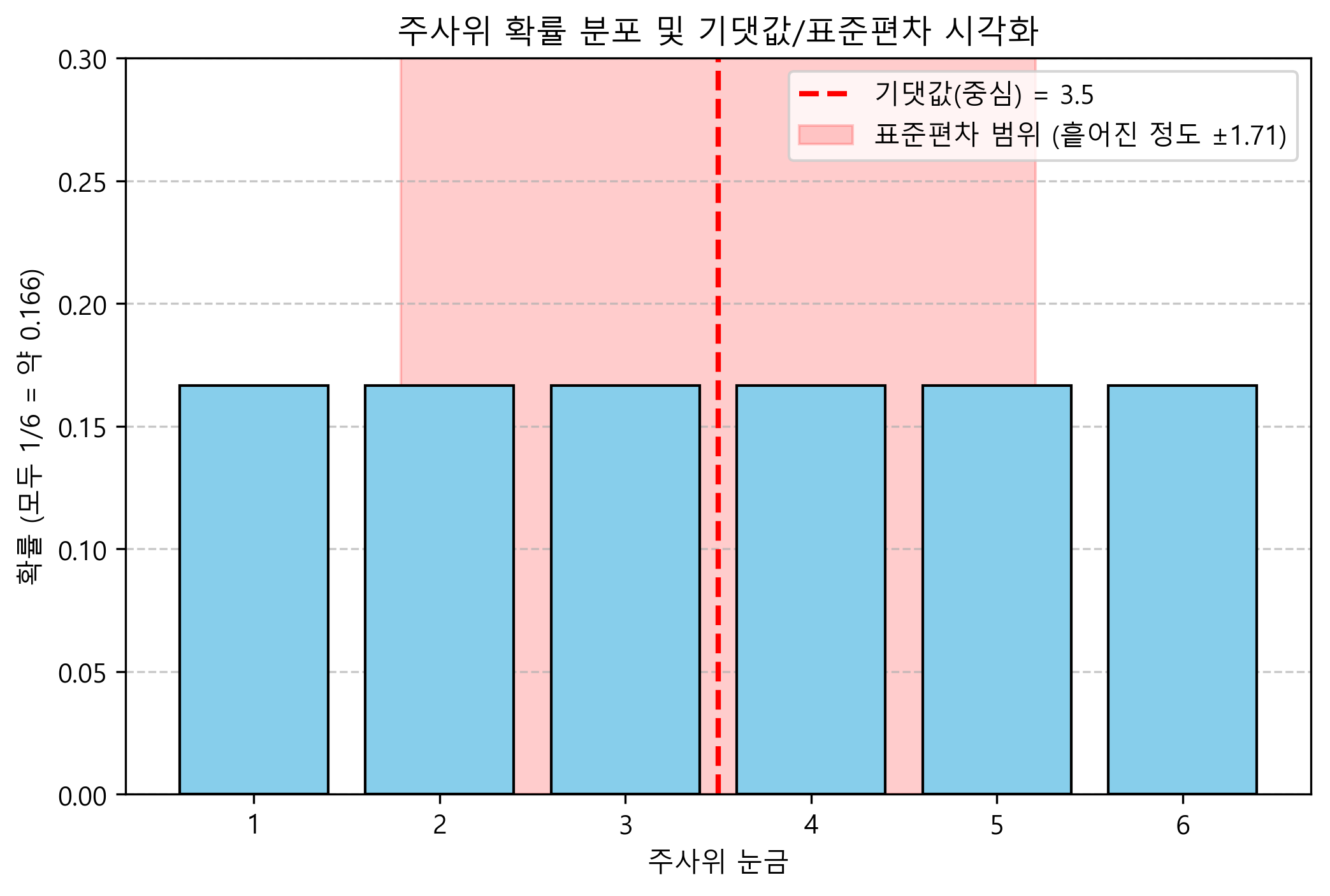 기댓값과 분산 시각화