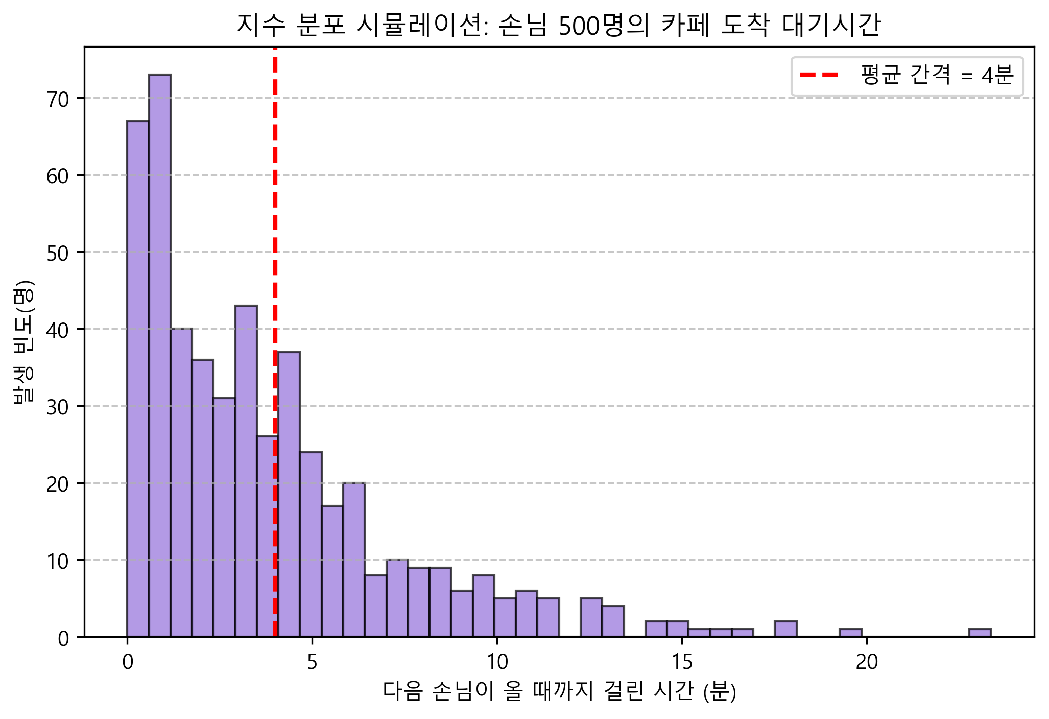 카페 손님 지수 분포 시각화