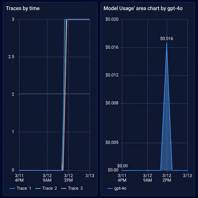 Traces 시간대별 차트 & Model Usage