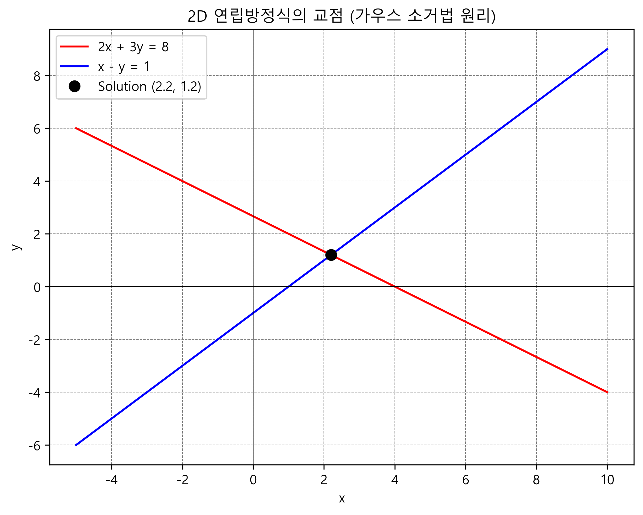 2D 연립방정식 교점 시각화