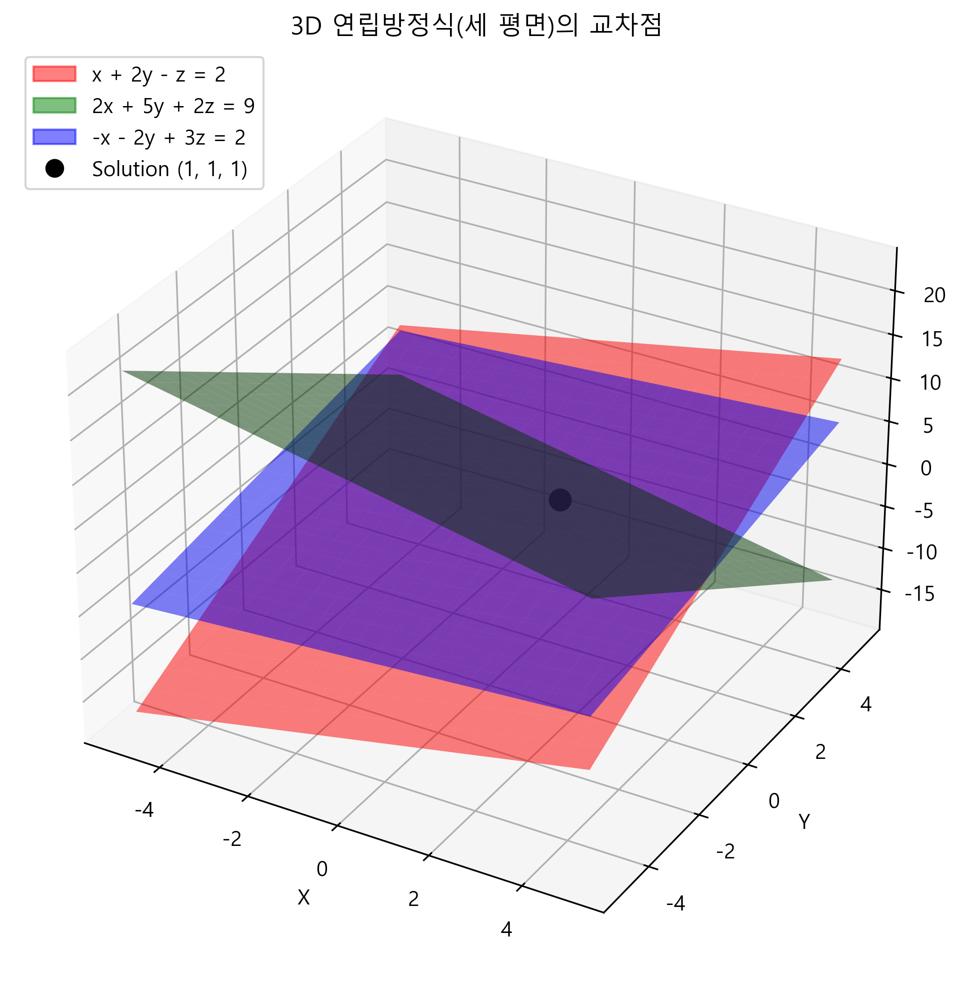 3D 연립방정식 교점 시각화