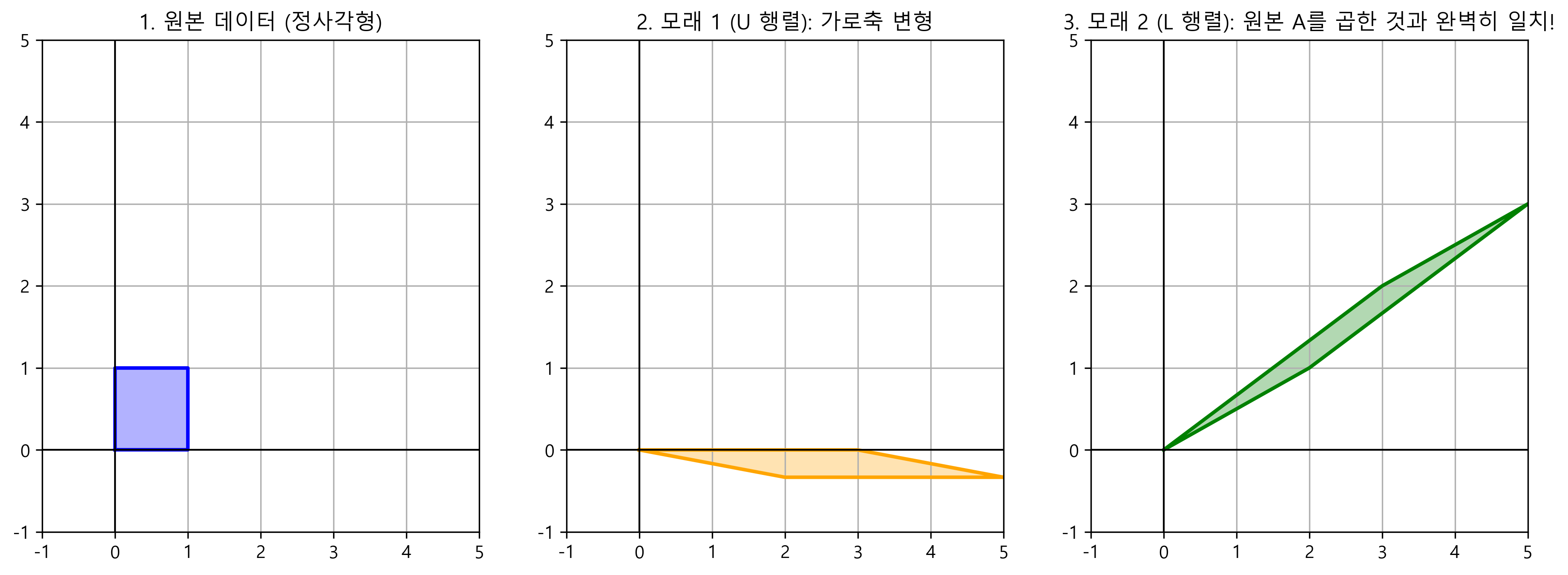 LU 분해 변환 시각화