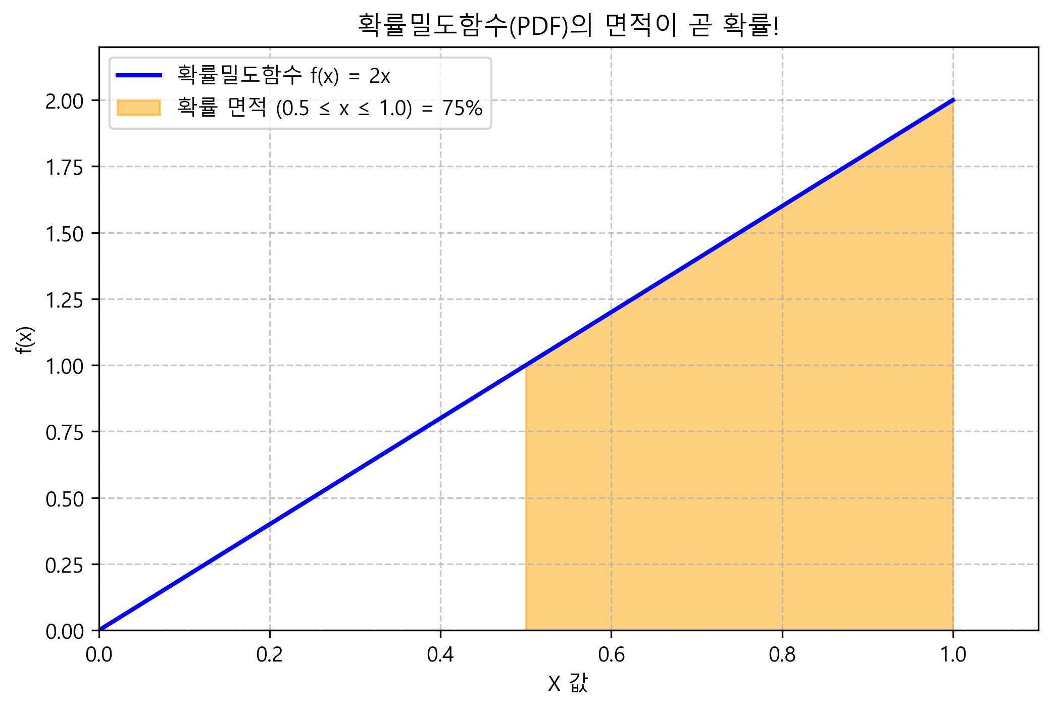 확률밀도함수 넓이 시각화