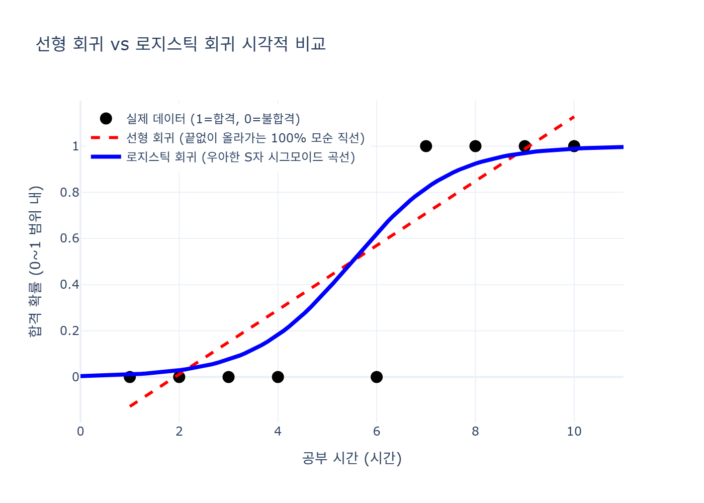 Plotly 로지스틱 회귀 비교