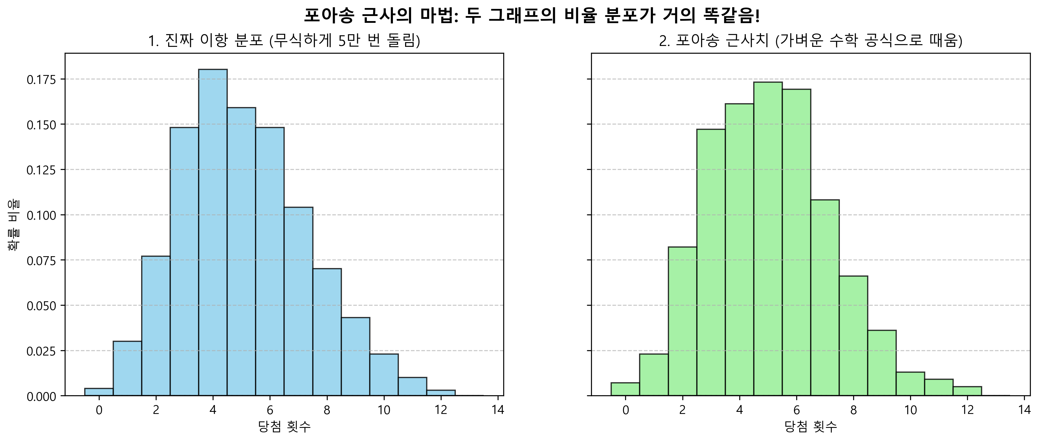 포아송 근사치 시각화