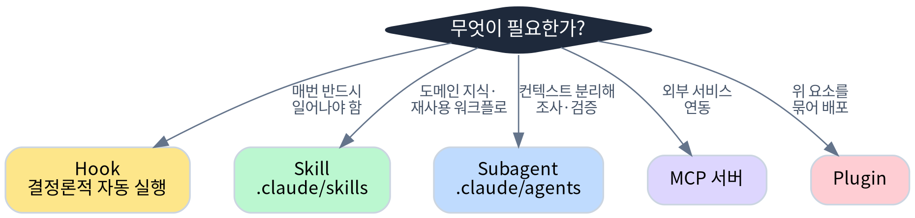Claude Code 확장 요소 선택 트리 — Hook, Skill, Subagent, MCP, Plugin