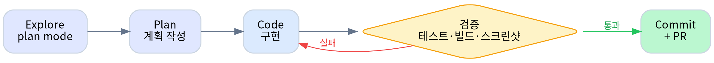 Explore → Plan → Code → Commit 워크플로와 검증 루프